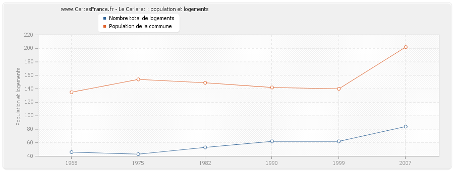 Le Carlaret : population et logements